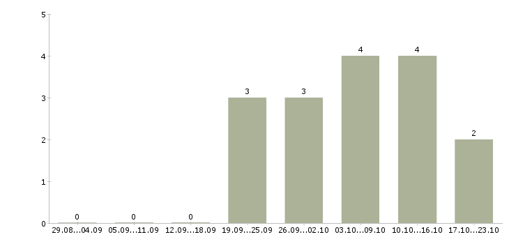 Работа менеджер по продвижению бренда в Красноярске - Число вакансий в Красноярске по специальности менеджер по продвижению бренда за 2 месяца