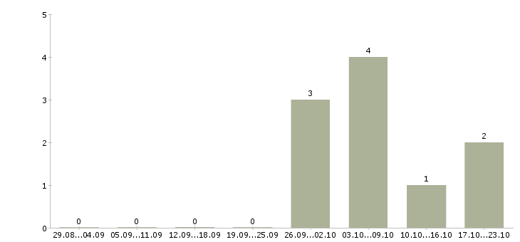 Работа ведущий клиент менеджер в Курске - Число вакансий в Курске по специальности ведущий клиент менеджер за 2 месяца