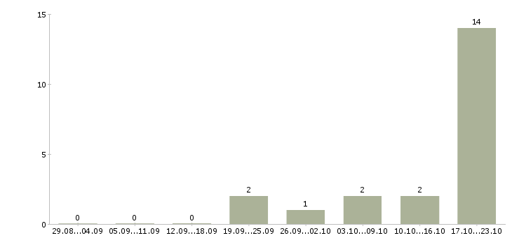 Работа менеджер по управлению качеством в Курске - Число вакансий в Курске по специальности менеджер по управлению качеством за 2 месяца