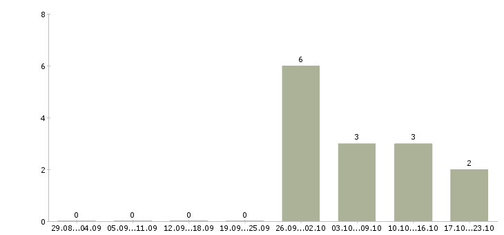 Работа упаковщики готовой продукции в Курске - Число вакансий в Курске по специальности упаковщики готовой продукции за 2 месяца
