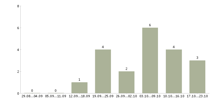 Работа менеджер по размещению рекламы в Липецке - Число вакансий в Липецке по специальности менеджер по размещению рекламы за 2 месяца
