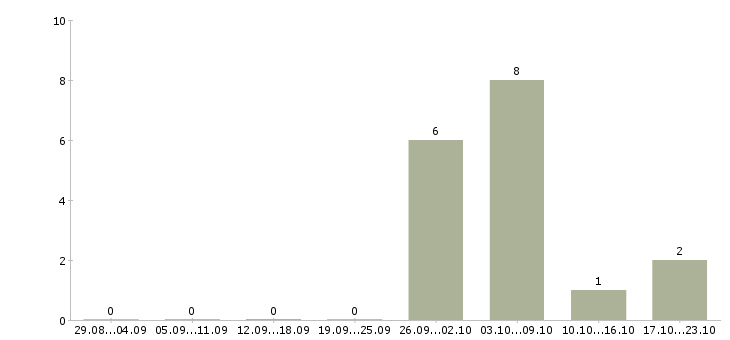Работа сотрудник по работе с объявлениями в Липецке - Число вакансий в Липецке по специальности сотрудник по работе с объявлениями за 2 месяца