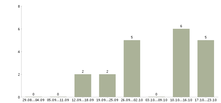 Работа сотрудники по рекламе в Магнитогорске - Число вакансий в Магнитогорске по специальности сотрудники по рекламе за 2 месяца