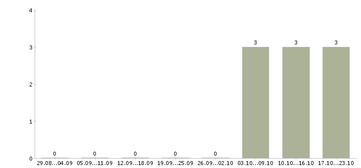 Работа прораб общестрой в Москве - Число вакансий в Москве по специальности прораб общестрой за 2 месяца
