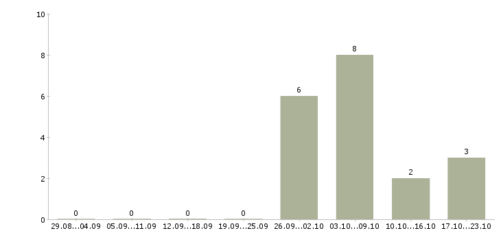 Работа комплектовщики ночные смены в Мурманске - Число вакансий в Мурманске по специальности комплектовщики ночные смены за 2 месяца