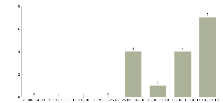 Работа менеджер по розничным продажам в Новороссийске - Число вакансий в Новороссийске по специальности менеджер по розничным продажам за 2 месяца