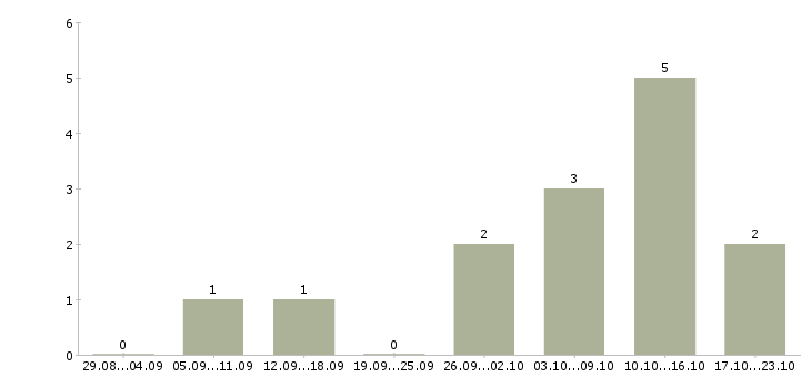Работа помощник бухгалтера на первичную документацию в Новосибирске - Число вакансий в Новосибирске по специальности помощник бухгалтера на первичную документацию за 2 месяца
