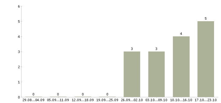Работа менеджер по работе с поставщиками в Оренбурге - Число вакансий в Оренбурге по специальности менеджер по работе с поставщиками за 2 месяца