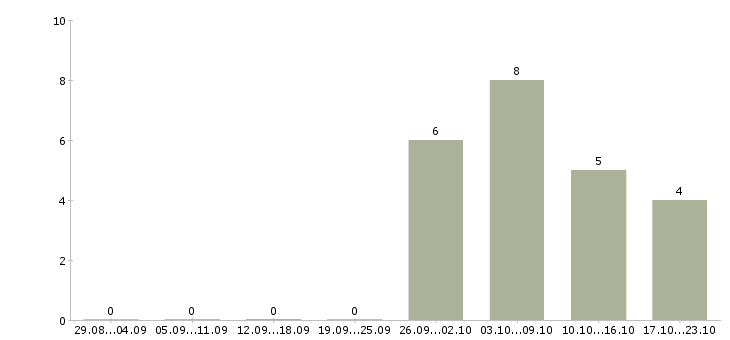 Работа продавец мобильных аксессуаров в Оренбурге - Число вакансий в Оренбурге по специальности продавец мобильных аксессуаров за 2 месяца