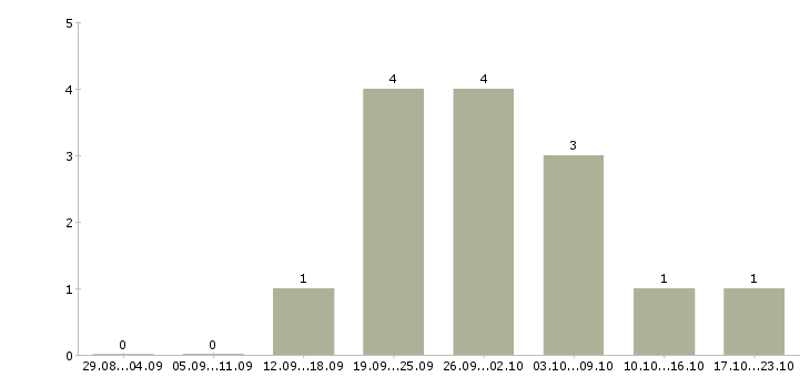 Работа менеджер по размещению рекламы в Пензе - Число вакансий в Пензе по специальности менеджер по размещению рекламы за 2 месяца