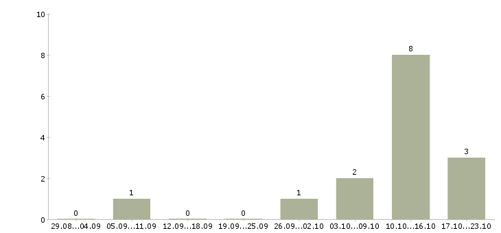 Работа менеджер по реализации проектов в Перми - Число вакансий в Перми по специальности менеджер по реализации проектов за 2 месяца