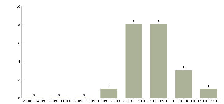 Работа грузчик комплектовщик на вахту в Подольске - Число вакансий в Подольске по специальности грузчик комплектовщик на вахту за 2 месяца