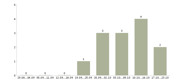 Работа инженер мониторинга в Самаре - Число вакансий в Самаре по специальности инженер мониторинга за 2 месяца