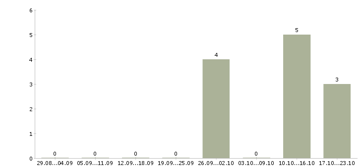 Работа оператор линии вахта в Самаре - Число вакансий в Самаре по специальности оператор линии вахта за 2 месяца