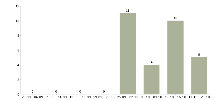 Работа торговый представитель региональный в Саратове - Число вакансий в Саратове по специальности торговый представитель региональный за 2 месяца