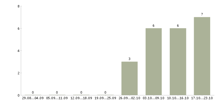 Работа продавец товаров и услуг в Смоленске - Число вакансий в Смоленске по специальности продавец товаров и услуг за 2 месяца