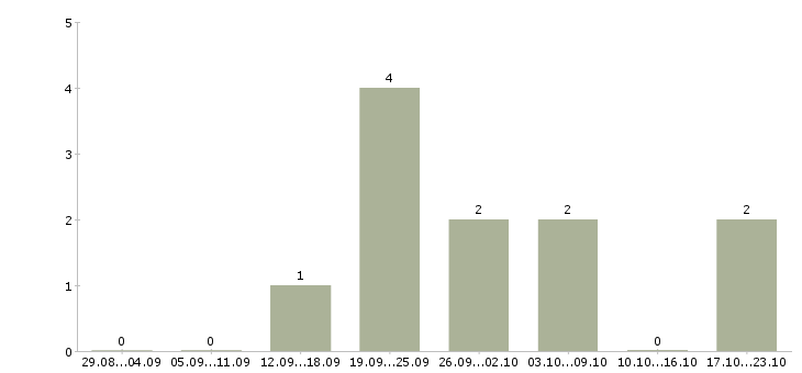 Работа сотрудники по рекламе в Сыктывкаре - Число вакансий в Сыктывкаре по специальности сотрудники по рекламе за 2 месяца