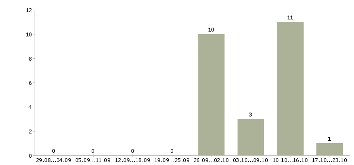 Работа упаковщик готовой продукции в Тамбове - Число вакансий в Тамбове по специальности упаковщик готовой продукции за 2 месяца