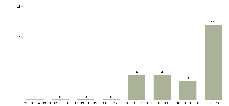Работа специалист корпоративного отдела в Твери - Число вакансий в Твери по специальности специалист корпоративного отдела за 2 месяца