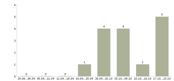Работа экспедитор на доставку в Тюмени - Число вакансий в Тюмени по специальности экспедитор на доставку за 2 месяца