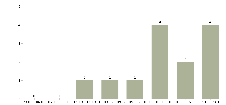 Работа администратор кассы в Чебоксарах - Число вакансий в Чебоксарах по специальности администратор кассы за 2 месяца