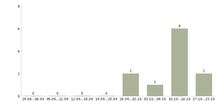 Работа специалист продаж недвижимости в Ярославле - Число вакансий в Ярославле по специальности специалист продаж недвижимости за 2 месяца