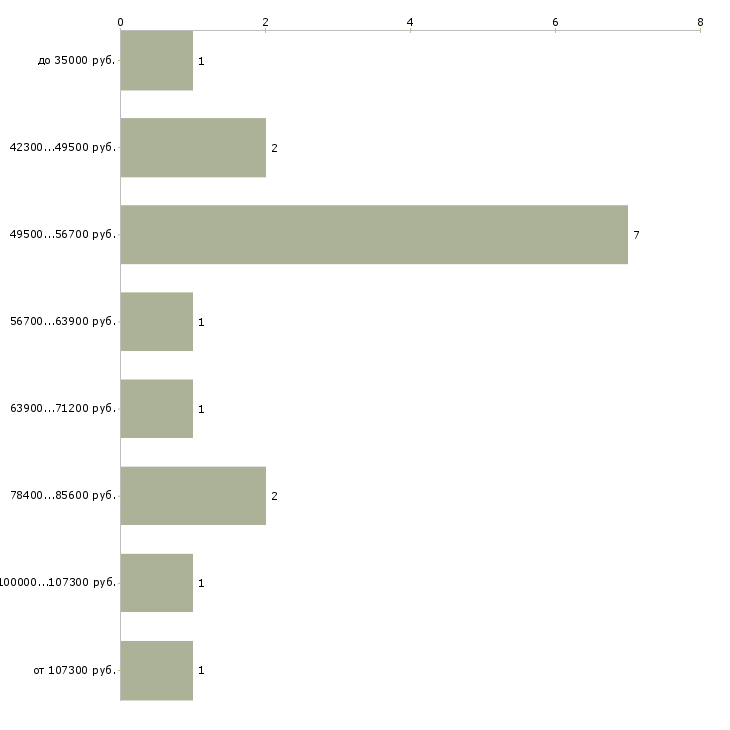 Найти работу мастер цеха автосервиса в Москве - График распределения вакансий «мастер цеха автосервиса» по зарплате