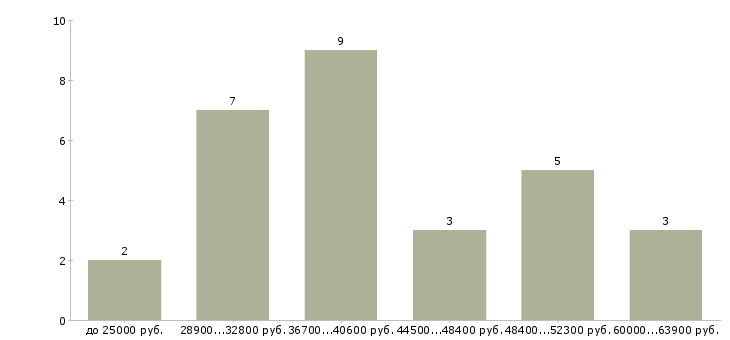 Найти работу продавец кухонной мебели Санкт-петербург - График распределения вакансий «продавец кухонной мебели» по зарплате