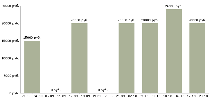 Вакансии администратор на совмещение в Вологде - Медиана зарплат администратор на совмещение в Вологде за 2 месяца