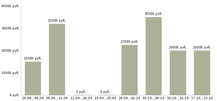 Вакансии администратор на совмещение в Кирове - Медиана зарплат администратор на совмещение в Кирове за 2 месяца
