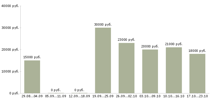 Вакансии администратор на совмещение в Новосибирске - Медиана зарплат администратор на совмещение в Новосибирске за 2 месяца