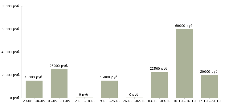 Вакансии администратор сайта в интернете Ростов-на-дону - Медиана зарплат администратор сайта в интернете Ростов-на-дону за 2 месяца