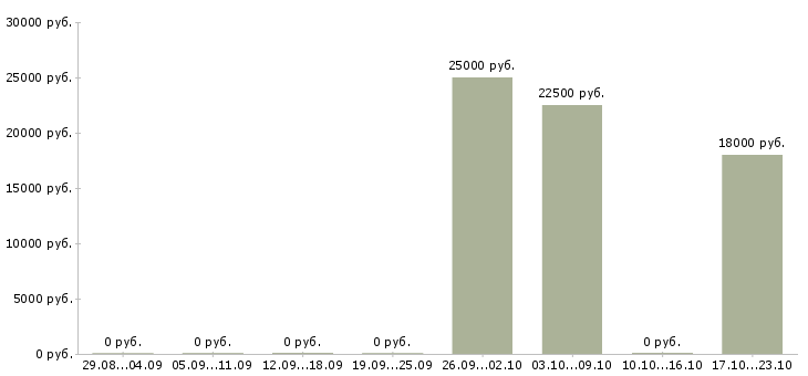 Вакансии бизнес в крупной компании Хакасия - Медиана зарплат бизнес в крупной компании Хакасия за 2 месяца