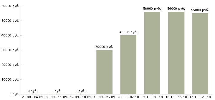 Вакансии бригадир грузчиков в Оренбурге - Медиана зарплат бригадир грузчиков в Оренбурге за 2 месяца