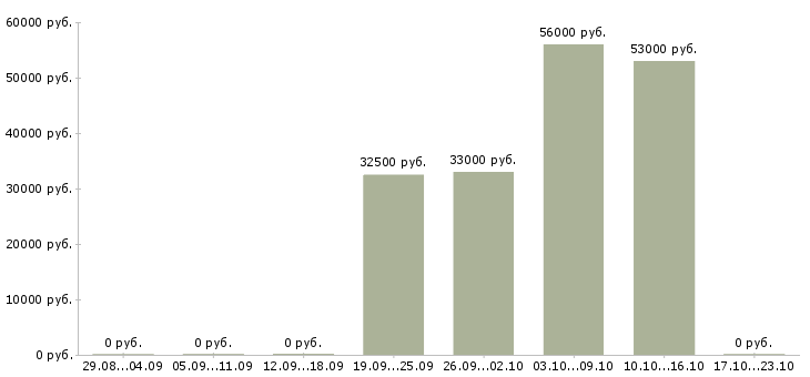 Вакансии бригадир грузчиков в Саратове - Медиана зарплат бригадир грузчиков в Саратове за 2 месяца