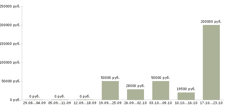 Вакансии бухгалтер направления в Екатеринбурге - Медиана зарплат бухгалтер направления в Екатеринбурге за 2 месяца