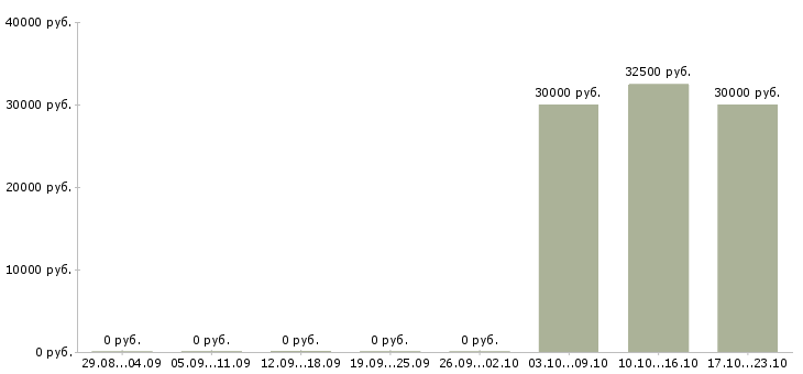 Вакансии бухгалтер по материальному учету в Хабаровске - Медиана зарплат бухгалтер по материальному учету в Хабаровске за 2 месяца