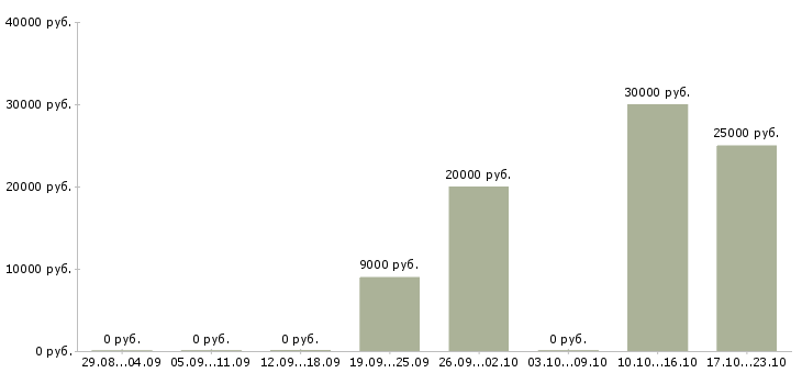 Вакансии бухгалтер по учету материалов в Екатеринбурге - Медиана зарплат бухгалтер по учету материалов в Екатеринбурге за 2 месяца