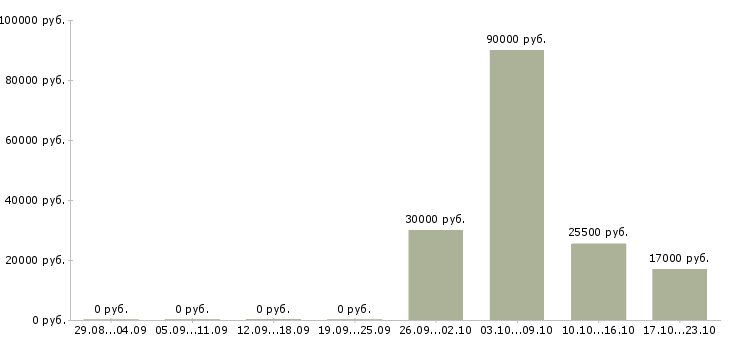 Вакансии ведущий специалист отдела продаж Башкортостан - Медиана зарплат ведущий специалист отдела продаж Башкортостан за 2 месяца