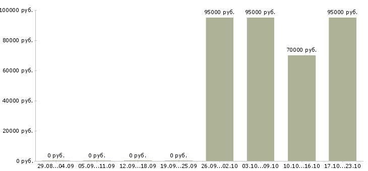 Вакансии водитель в грузовое такси в Москве - Медиана зарплат водитель в грузовое такси в Москве за 2 месяца