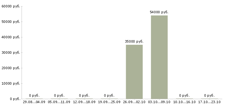 Вакансии грузчик на склад вахта в Раменском - Медиана зарплат грузчик на склад вахта в Раменском за 2 месяца