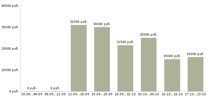 Вакансии дополнительный доход в интернете в Тюмени - Медиана зарплат дополнительный доход в интернете в Тюмени за 2 месяца