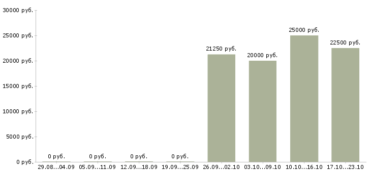 Вакансии консультант красоты в Казани - Медиана зарплат консультант красоты в Казани за 2 месяца