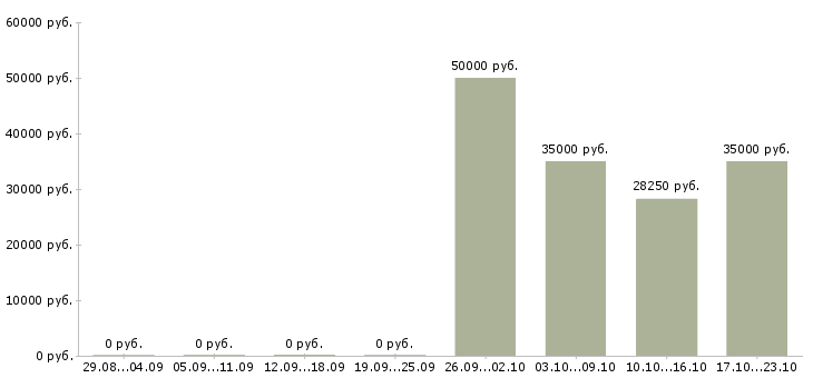 Вакансии мастер смены производства в Новосибирске - Медиана зарплат мастер смены производства в Новосибирске за 2 месяца