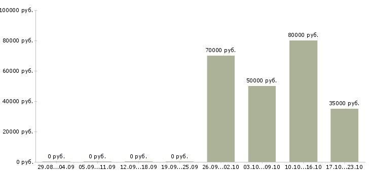Вакансии мастер цеха автосервиса в Москве - Медиана зарплат мастер цеха автосервиса в Москве за 2 месяца