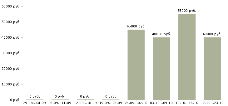 Вакансии машинист катка грунтового в Москве - Медиана зарплат машинист катка грунтового в Москве за 2 месяца