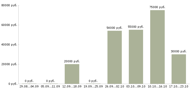Вакансии менеджер интернет офиса в Домодедово - Медиана зарплат менеджер интернет офиса в Домодедово за 2 месяца