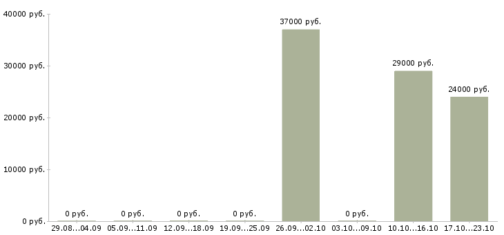 Вакансии менеджер кассы в Калининграде - Медиана зарплат менеджер кассы в Калининграде за 2 месяца