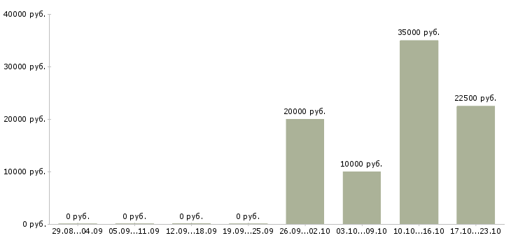 Вакансии менеджер по заключению договоров в Череповце - Медиана зарплат менеджер по заключению договоров в Череповце за 2 месяца
