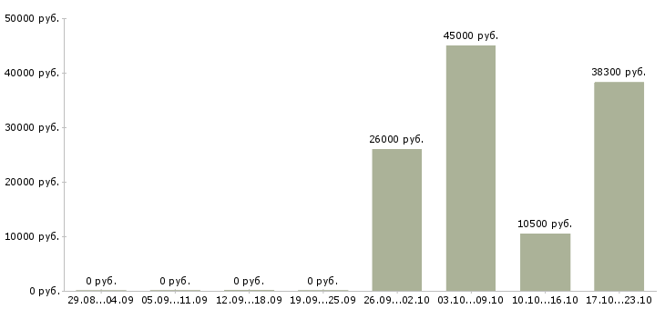 Вакансии менеджер по промо в Казани - Медиана зарплат менеджер по промо в Казани за 2 месяца